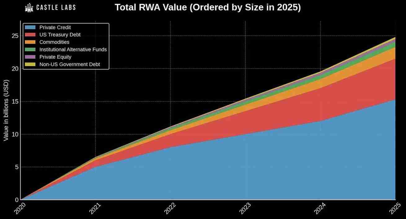 3.5 亿只是起点：Arbitrum 的 RWA 生态，藏着哪些财富密码？